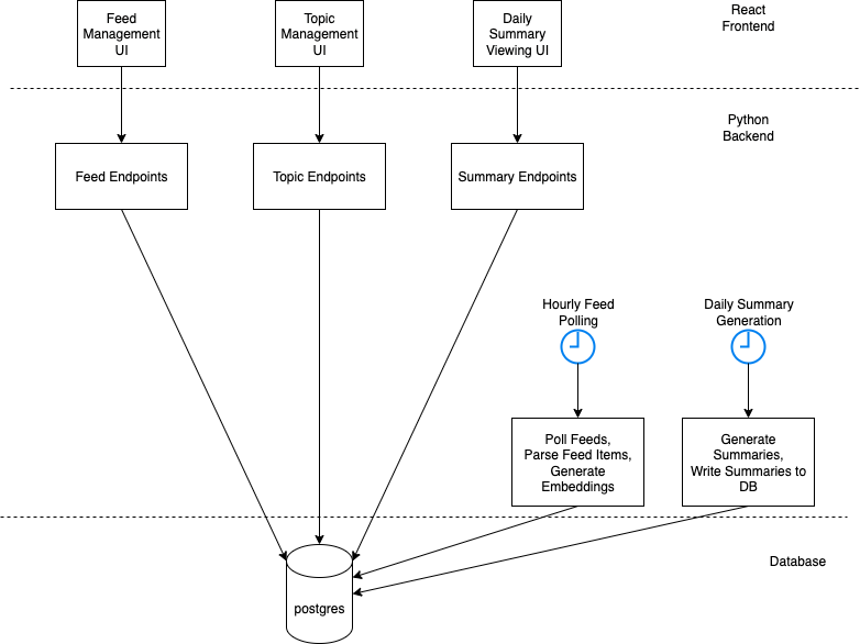 General App Architecture